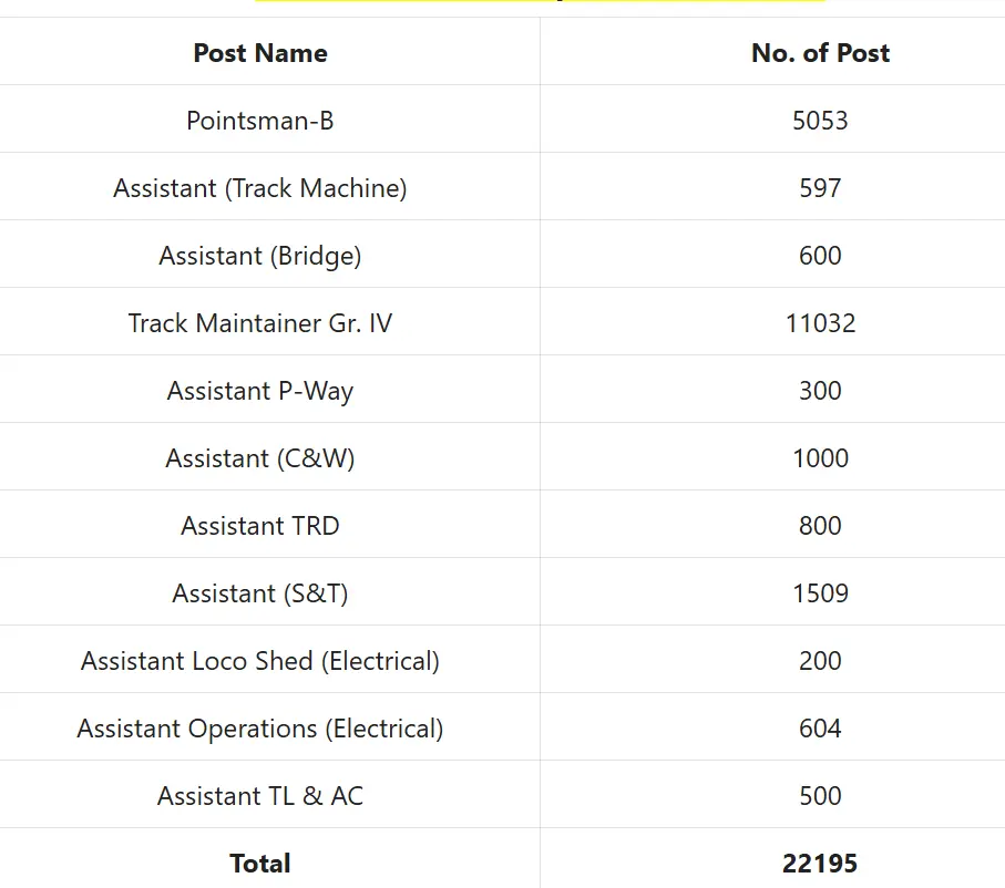 RRB Group D Recruitment Posts Details