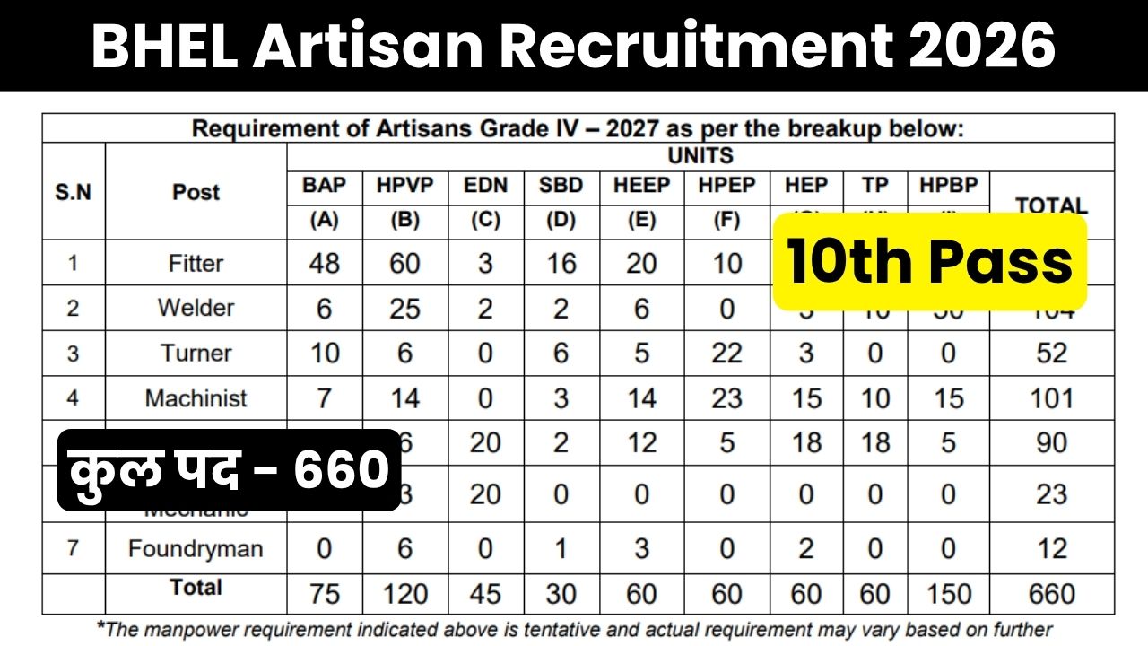 BHEL Artisan Recruitment 2026 Apply Online | BHEL में 10वीं पास के लिए जॉब